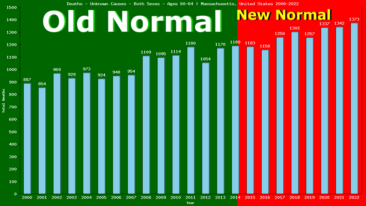 Graph showing Deaths - Unknown Causes - Male - Aged 60-64 | Massachusetts, United-states